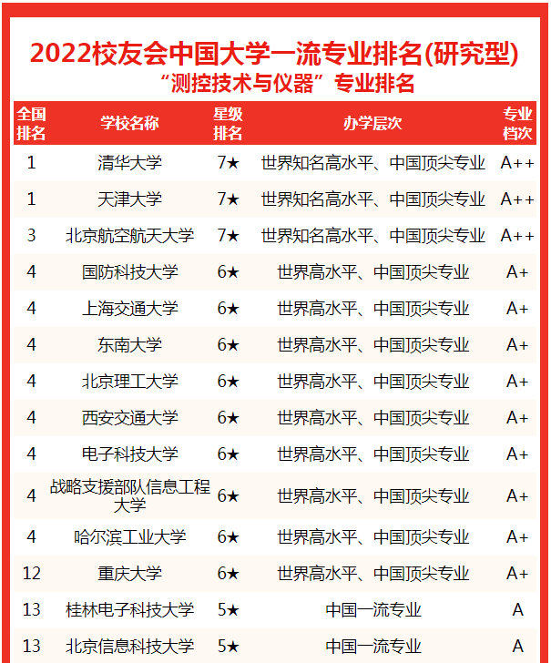 测控大学排名_测控专业全国排名