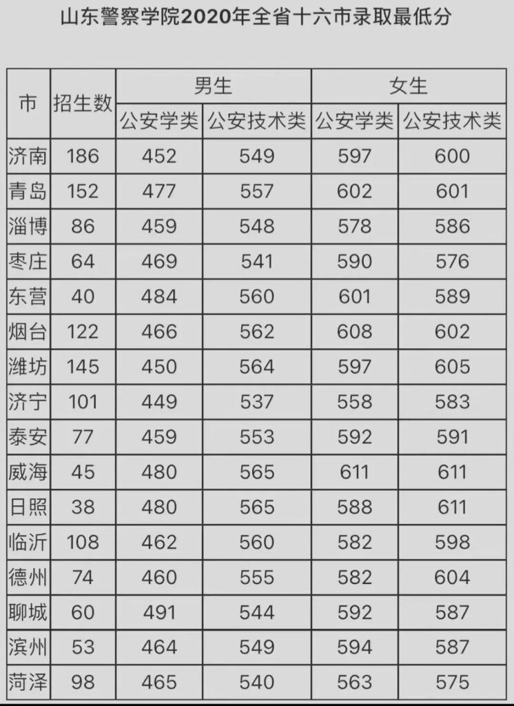 报考山东警察学院要哪些条件_报考山东警察学院的条件