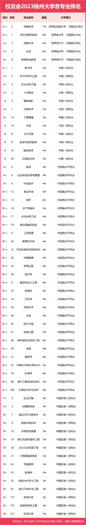 扬州大学专业排名情况_扬州大学热门专业排名