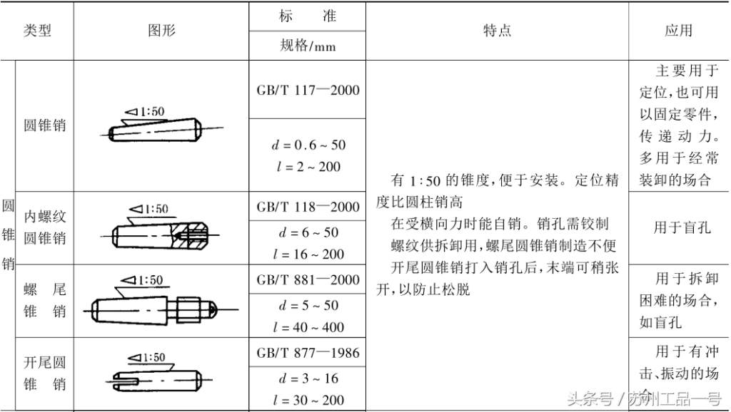 销的类型_销的分类