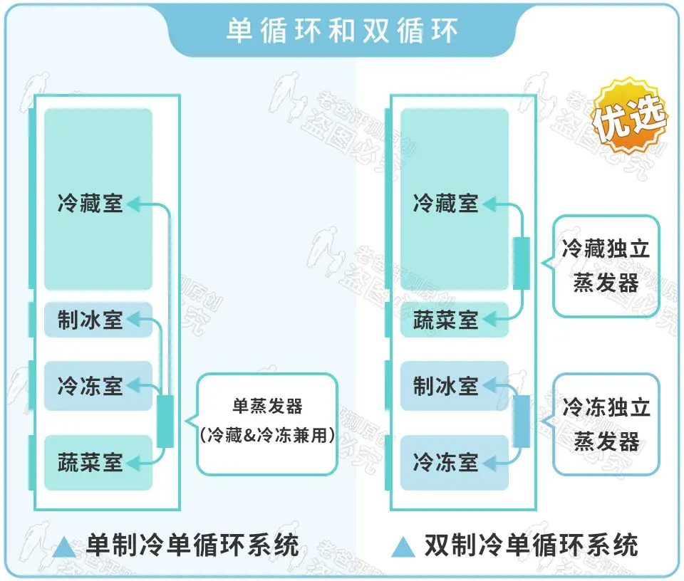 双开门冰箱该怎么选_十字形冰箱该怎么选