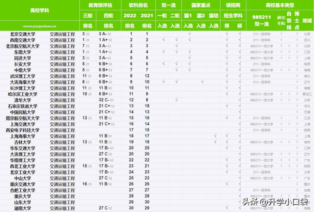 交通运输工程专业学校排名_交通运输专业的学校