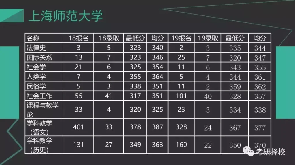 上海师范大学考研怎么样_上海师范大学考研难考吗