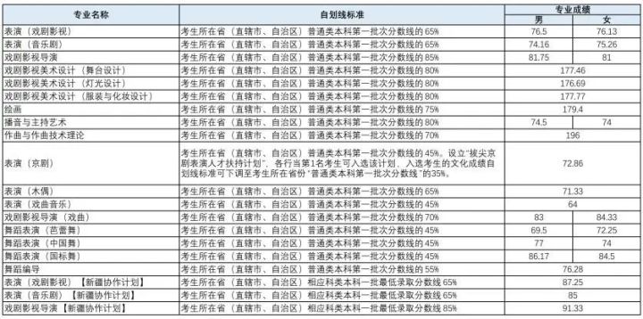 艺考生要考多少分可以上大学_艺考生多少分能上大学