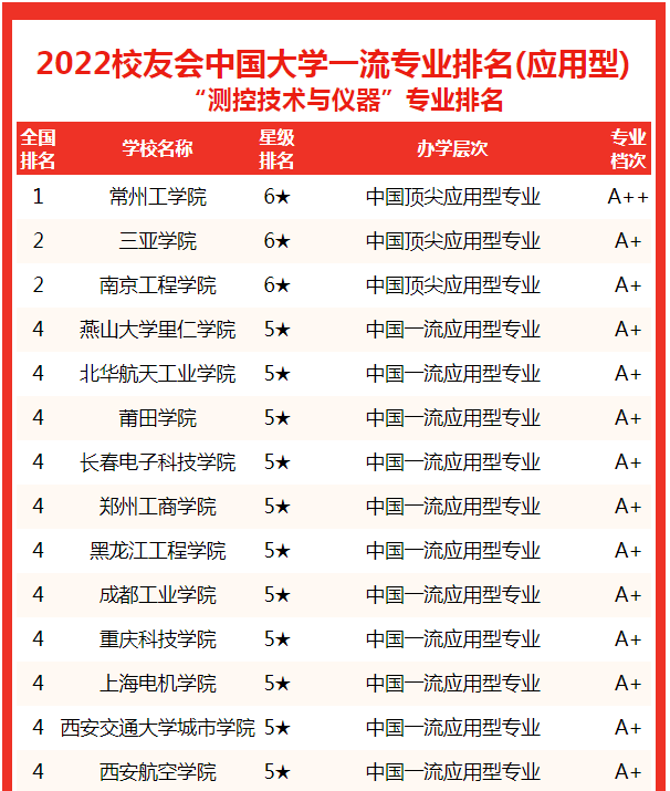 测控大学排名_测控专业全国排名