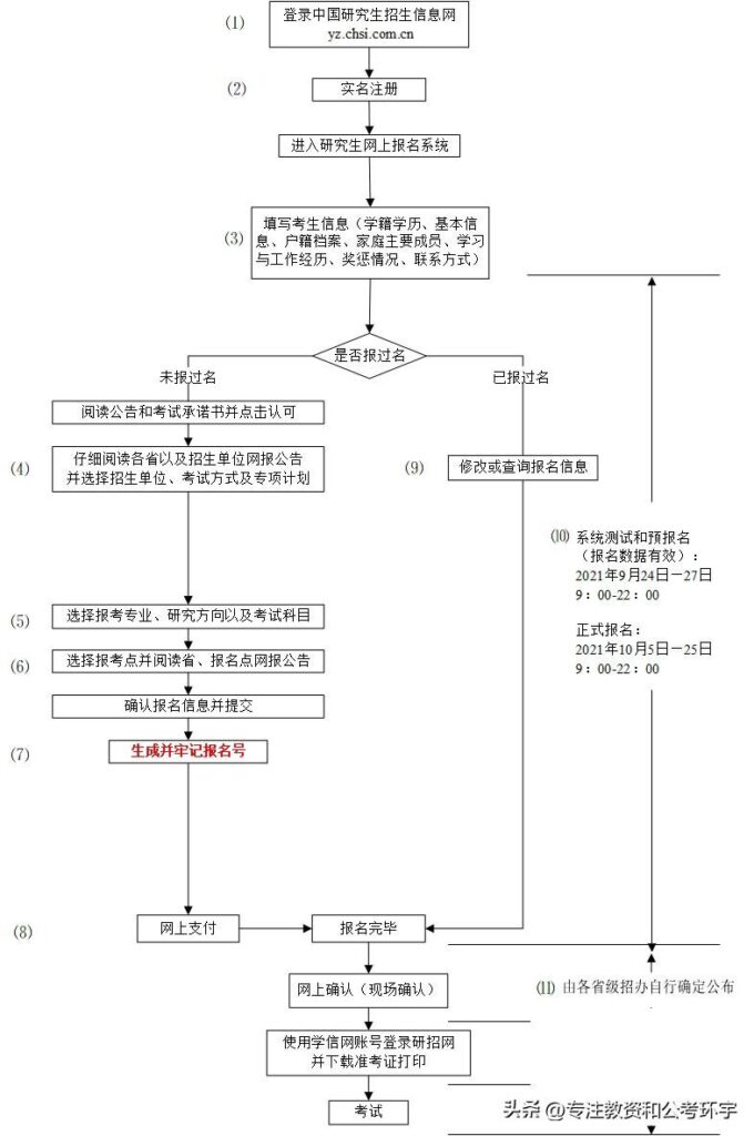 大专可以考研究生吗_大专如何报考研究生