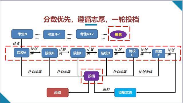 什么是顺序志愿_平行志愿的优点