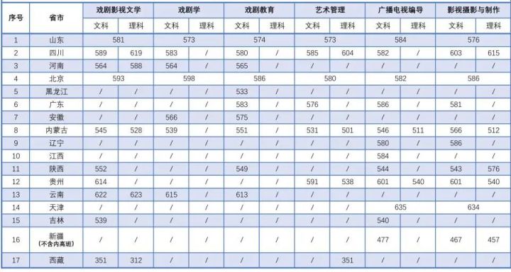 艺考生要考多少分可以上大学_艺考生多少分能上大学