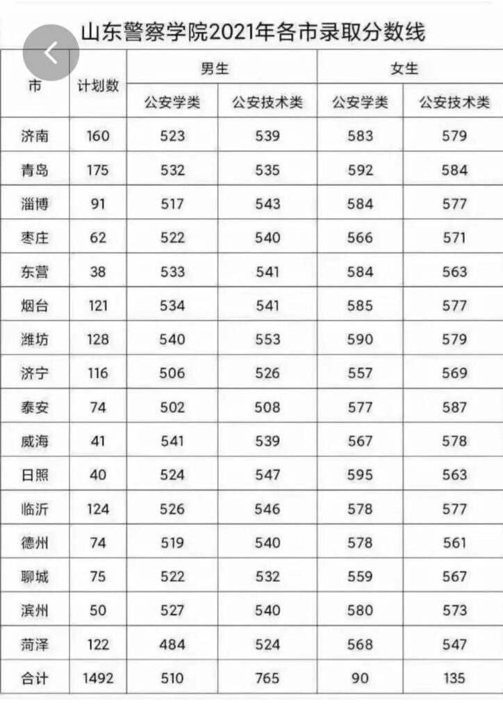 报考山东警察学院要哪些条件_报考山东警察学院的条件