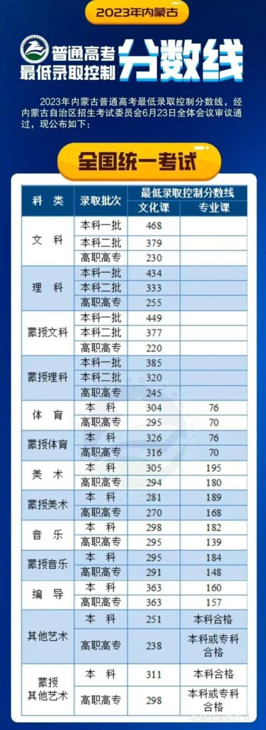 内蒙古高考分数线多少_内蒙古高考分数线