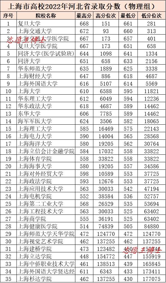 想去上海上大学要多少分_去上海读大学要多少分