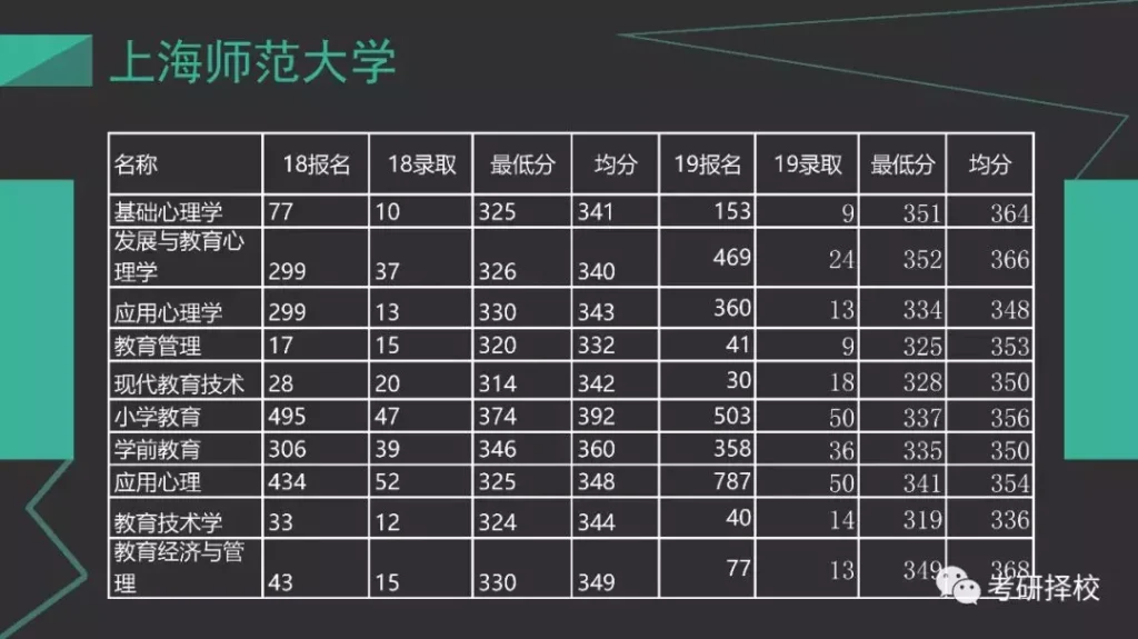 上海师范大学考研怎么样_上海师范大学考研难考吗