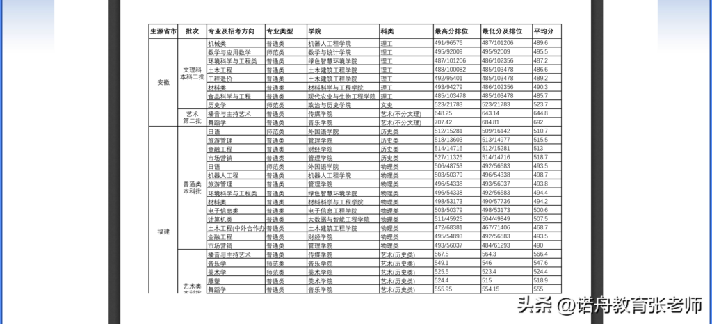 长江师范学院分数线是多少_长江师范学院录取分数线