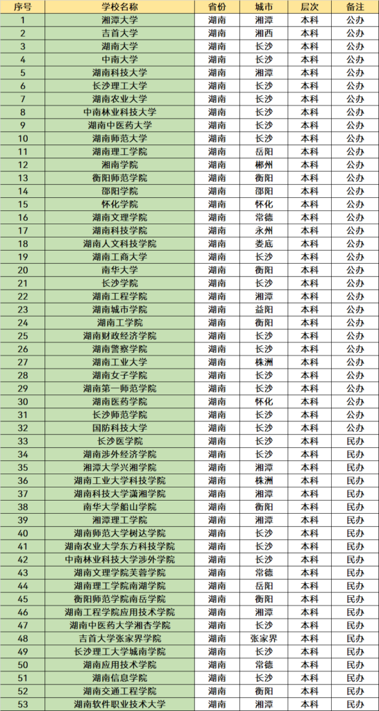 湖南有多少所大学_湖南大学排名及录取分