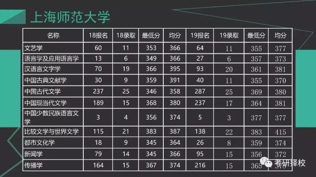 上海师范大学考研怎么样_上海师范大学考研难考吗