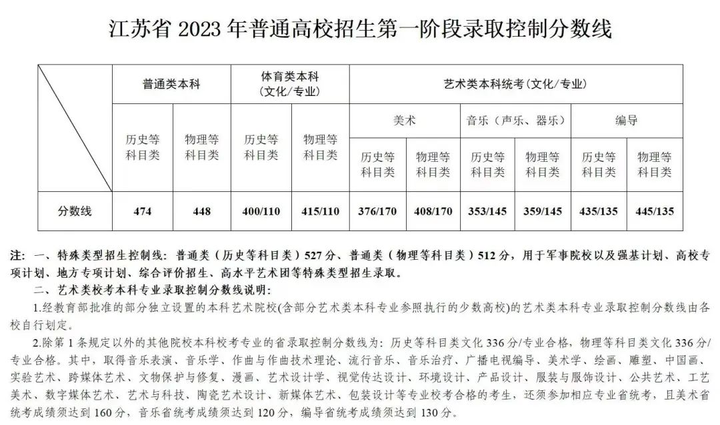 江苏2023年一分一段表