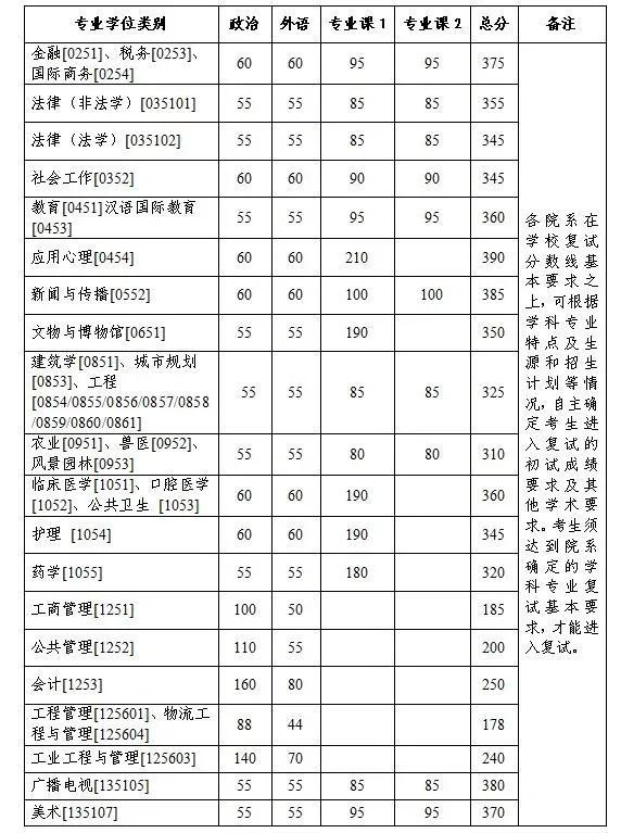 浙江大学研究生复试线是多少_浙江大学研究生复试线