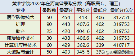 黄淮学院去年分数线是多少_黄淮学院多少分可以录取