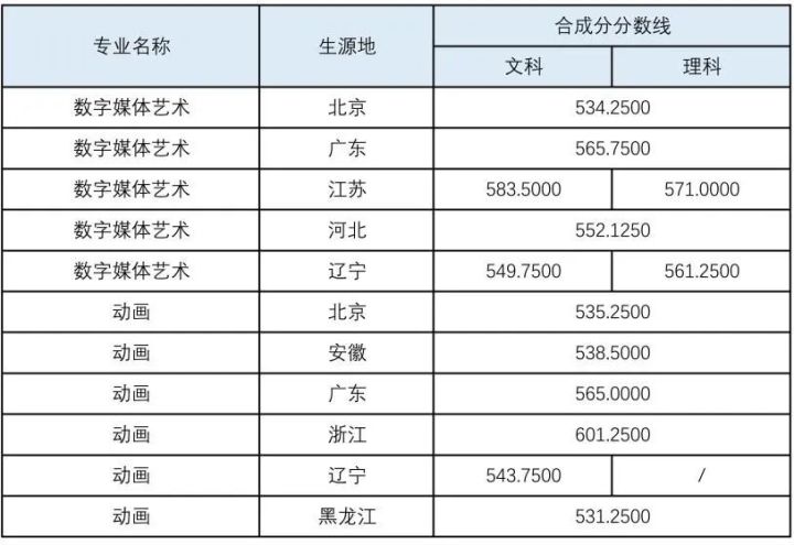 艺考生要考多少分可以上大学_艺考生多少分能上大学