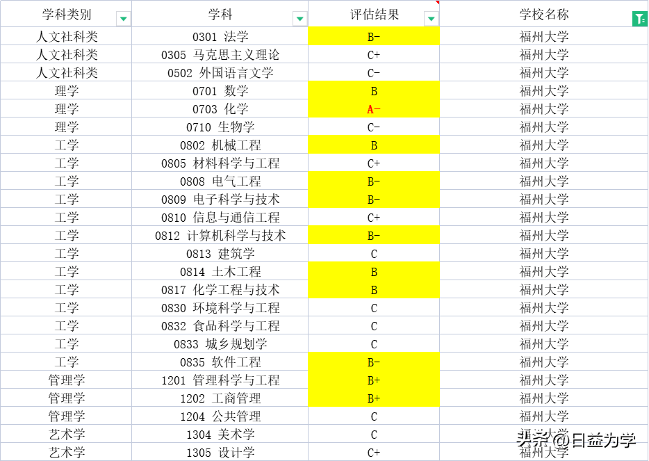 福州大学有哪些好的专业_福州大学专业排名