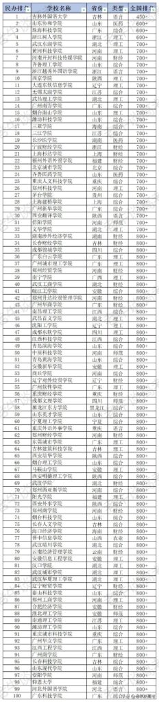 民办二本院校有哪些_民办二本院校排名