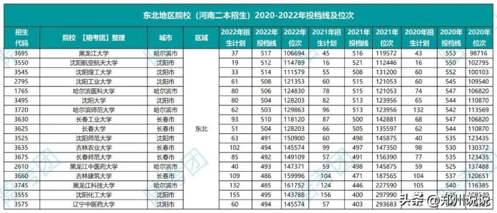 理科530分可以考的大学有哪些_530分理科可以报考什么大学