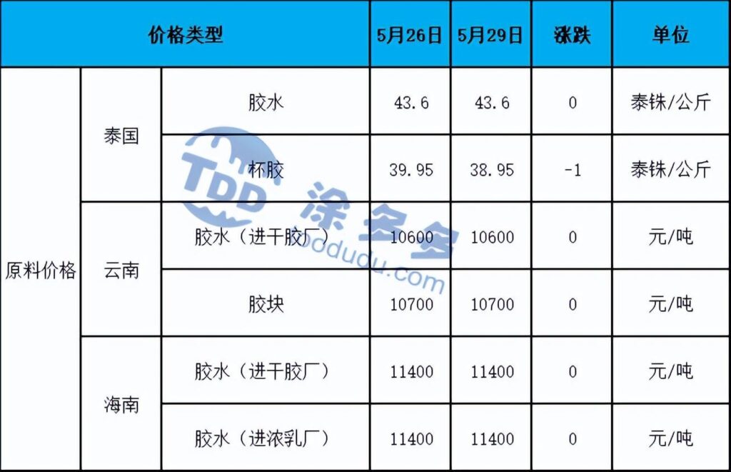 进口天然橡胶多少钱一吨_天然橡胶价格走势分析