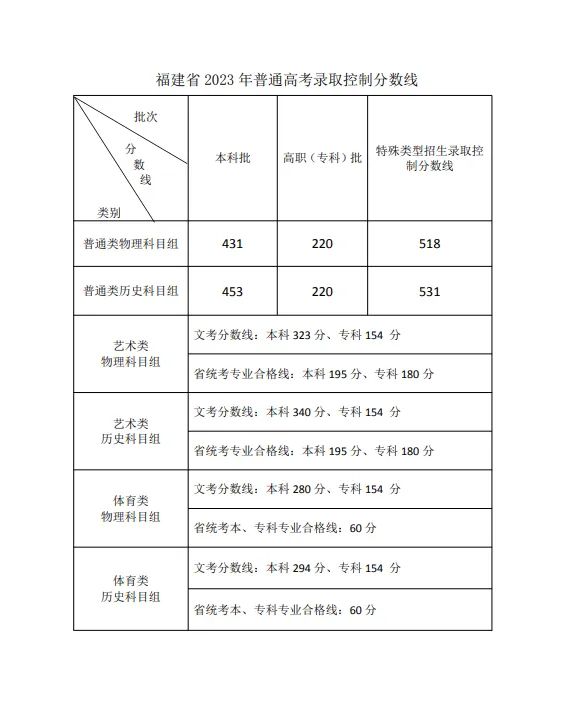 福建2023高考录取分数线_具体如下