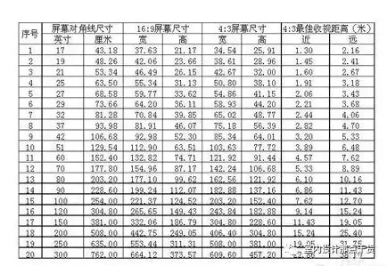 电视尺寸和观看距离怎么算_电视尺寸换算方法