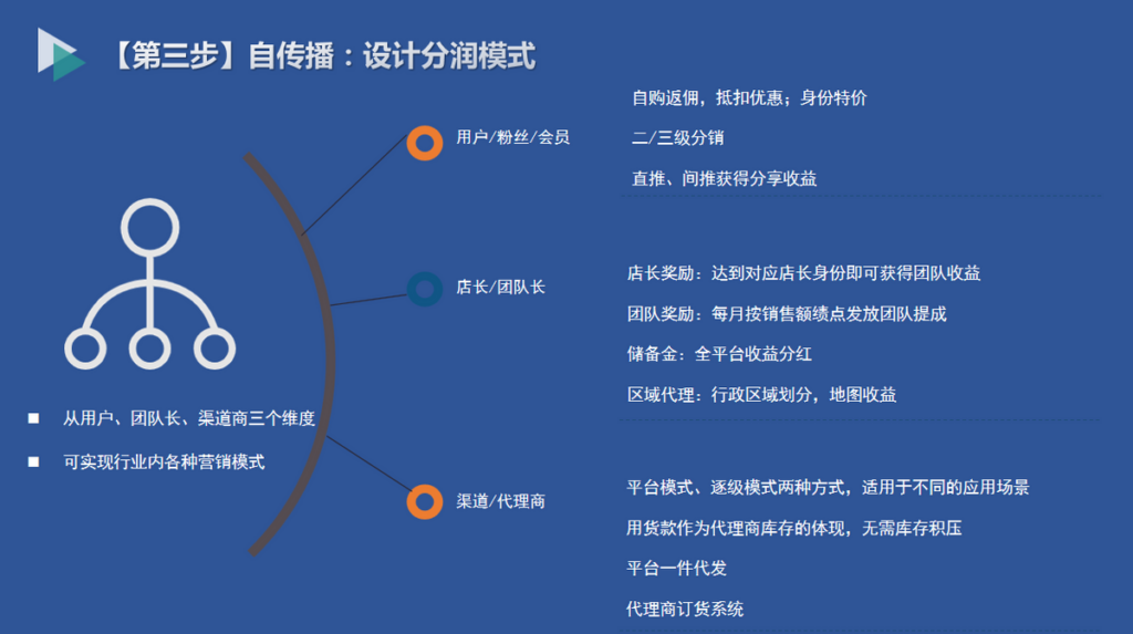 社交电商怎么操作_社交电商操作流程