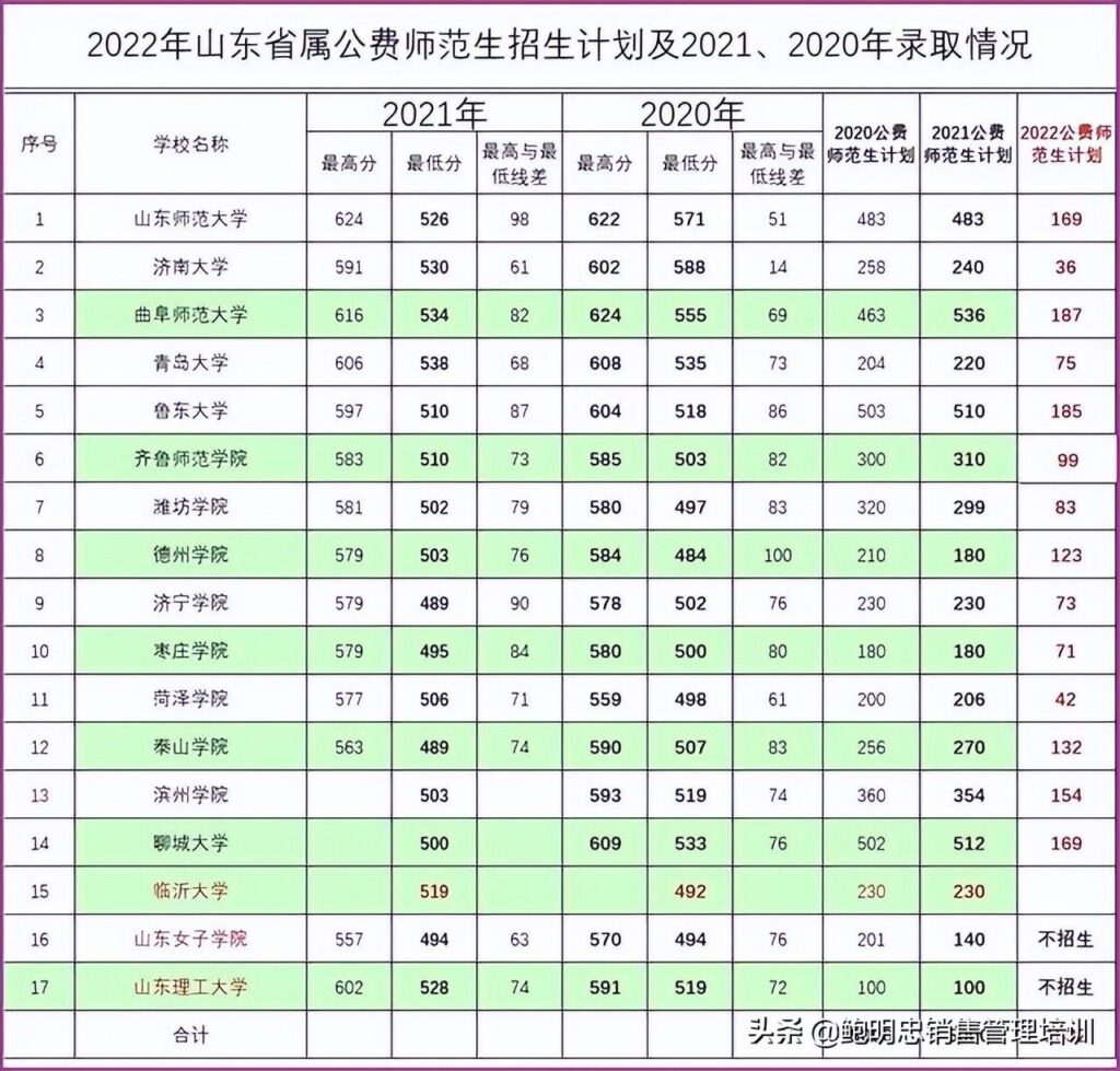 为什么要报考公费生_公费省分哪些类型