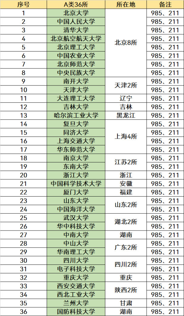 什么是双一流_双一流和211哪个好