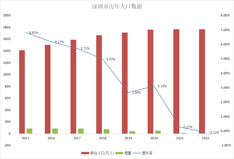 未来深圳人口还会增加吗_深圳人口发展的政策