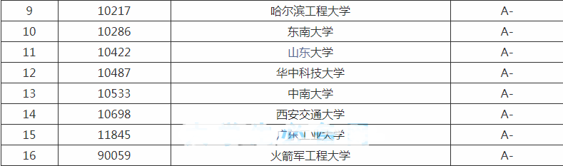 全国大学自动化专业大学排名_自动化专业大学排名前