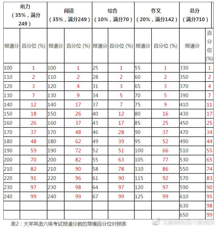 六级各类题型分数_六级分数构成情况