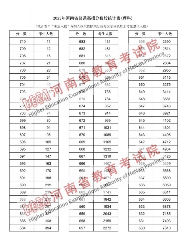 近15万河南考生超一本线_裸分700分以上有近百人