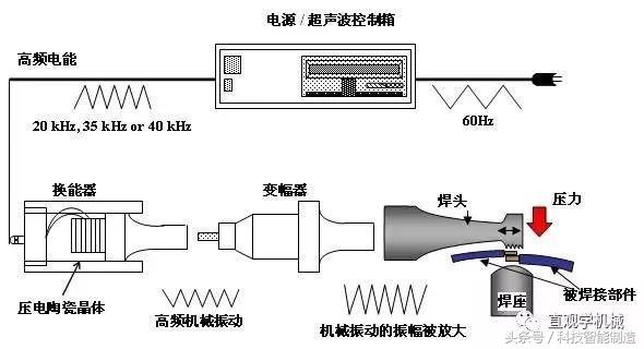 焊接方式有哪些_焊接方法大全