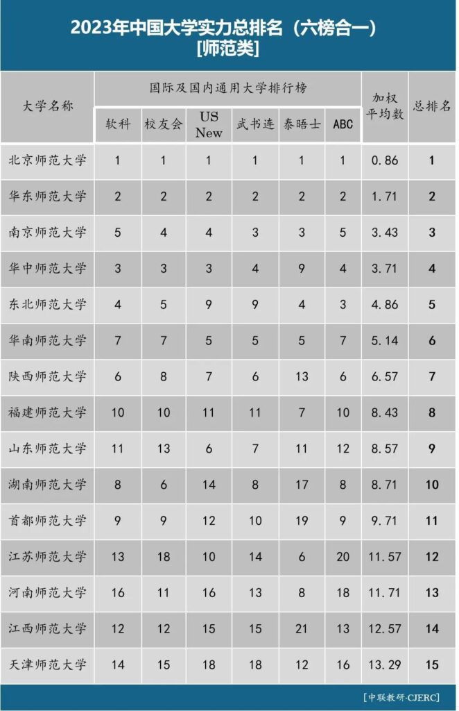 师范专业哪所大学好_师范专业好的大学排名