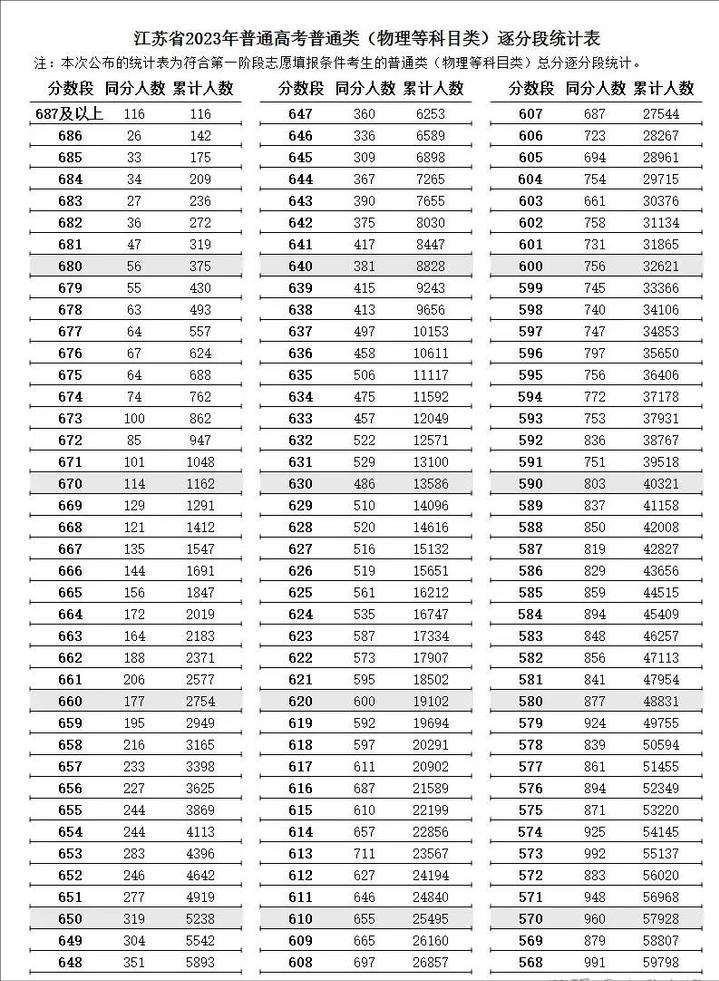 江苏2023年一分一段表