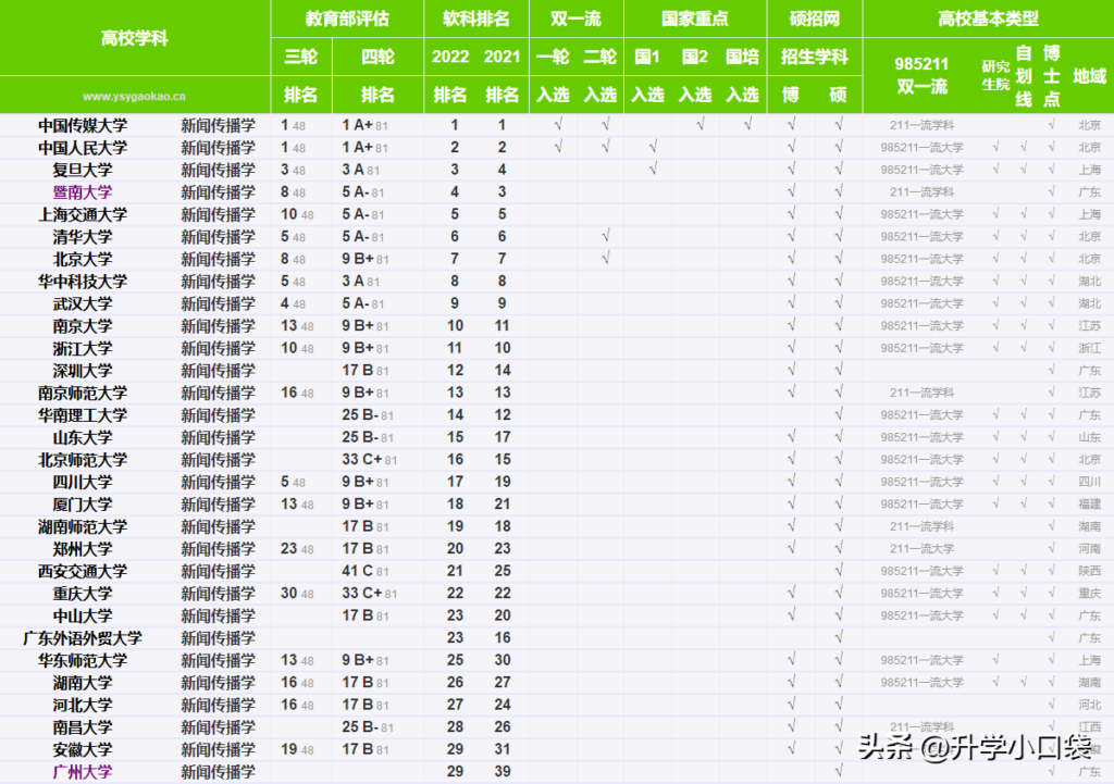 新闻传播学专业学校排名_新闻传播学的院校