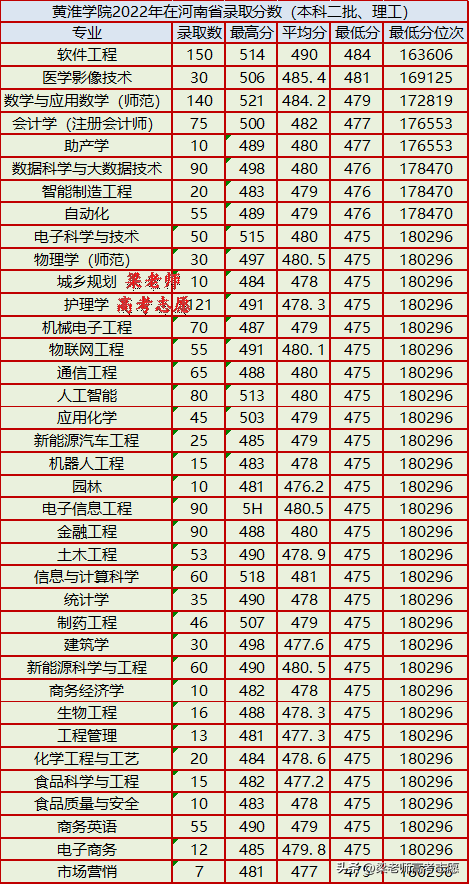 黄淮学院去年分数线是多少_黄淮学院多少分可以录取