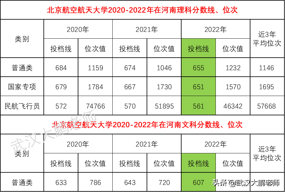 北京航空航天大学分数线及各省招生计划