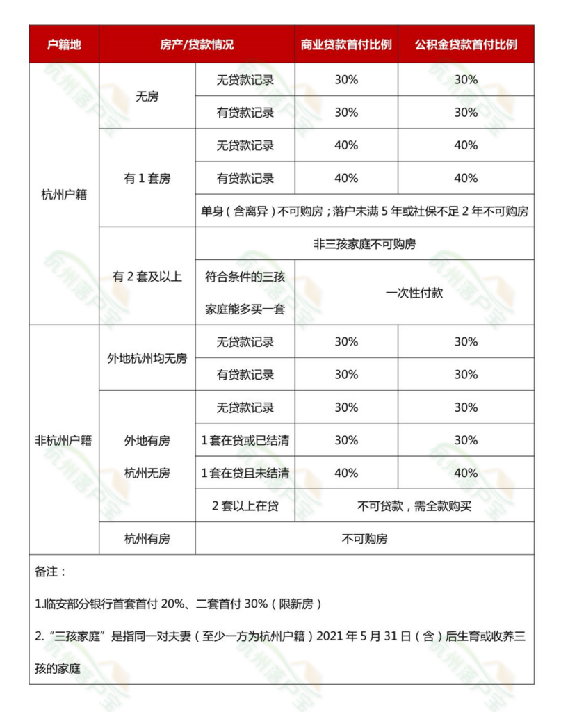 杭州购房新规，杭州购房首付新规定2023