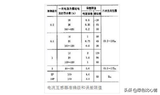 电流互感器使用方法，电流互感器的选用原则