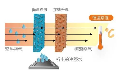 空调制冷和除湿哪个更省电，除湿和制冷有什么区别