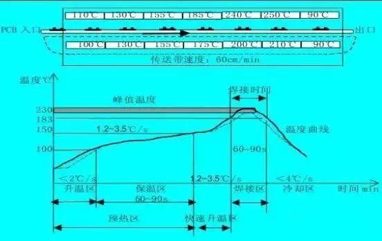 什么是回流焊，双轨回流焊的工作原理