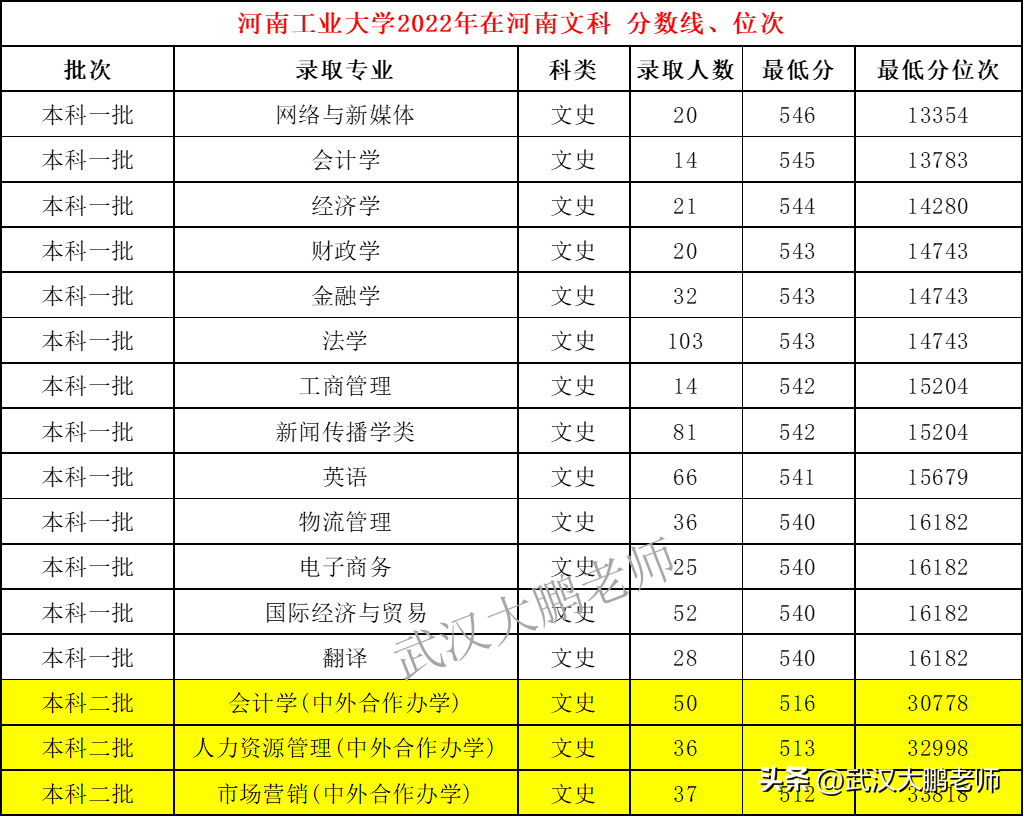 河南工业大学录取分数线