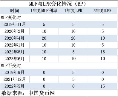 首套房贷利率优惠多少，为何对称下调