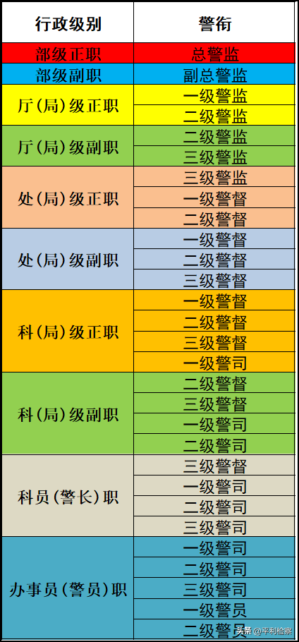 二级高级警长相当于什么级别，警察职级与公务员职级对比图