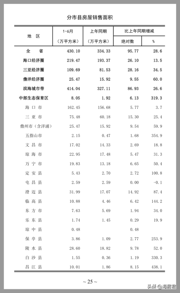 海南房价2023最新价格，海南房价2023最新价格走势